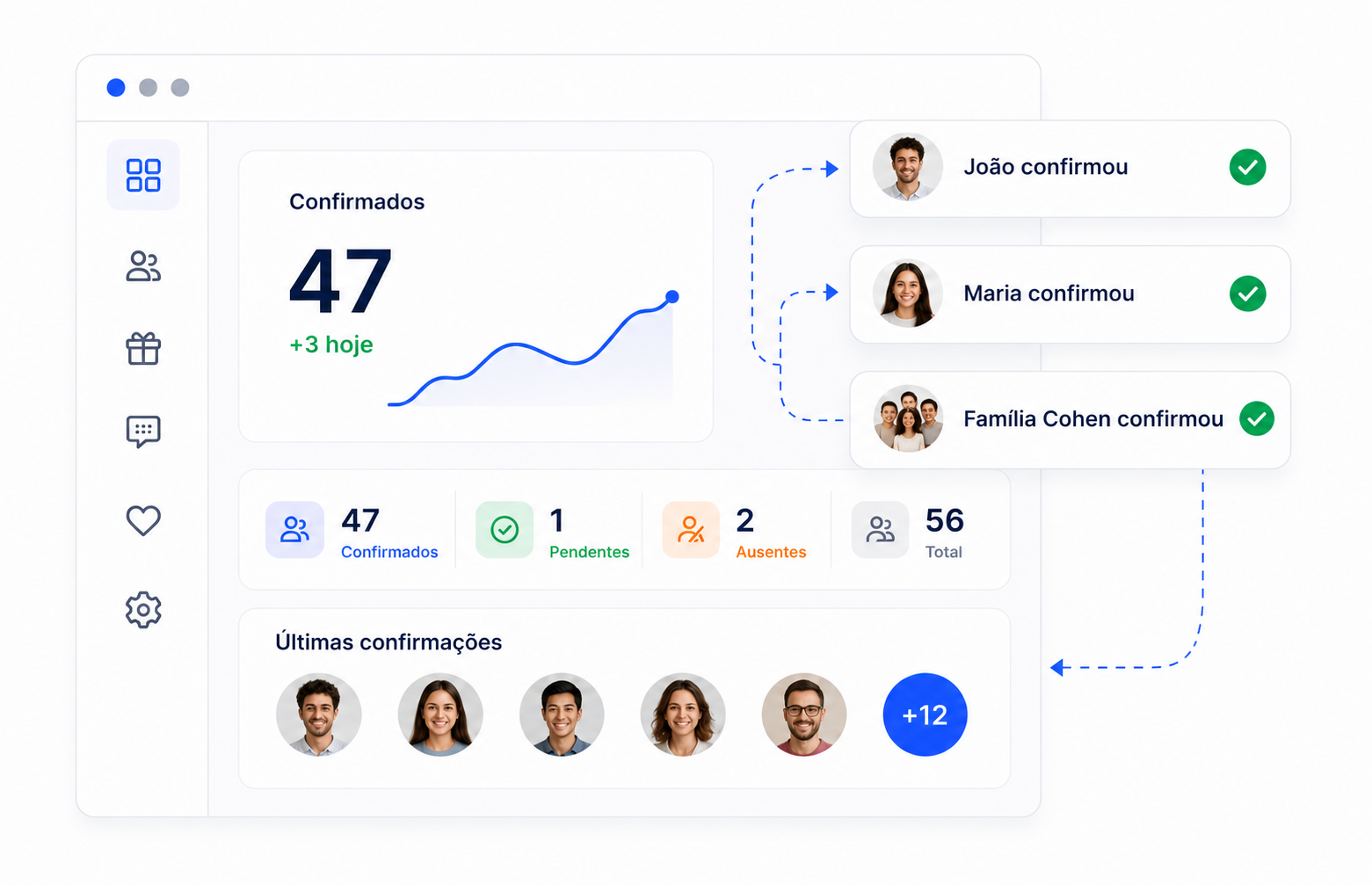 Painel de confirmações