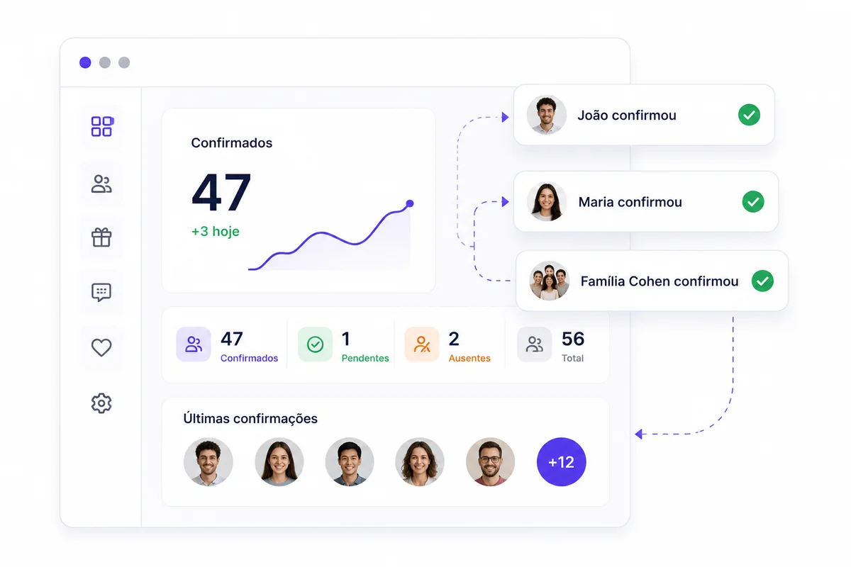 Painel de confirmações
